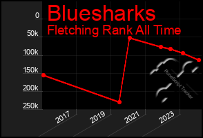 Total Graph of Bluesharks