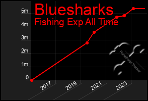 Total Graph of Bluesharks