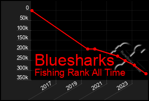 Total Graph of Bluesharks