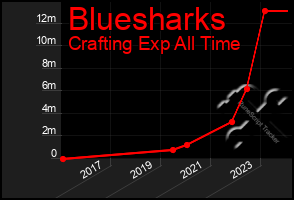 Total Graph of Bluesharks