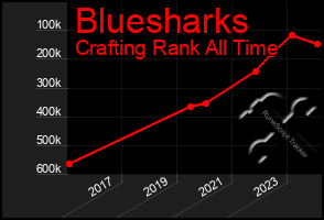 Total Graph of Bluesharks