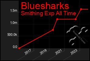 Total Graph of Bluesharks