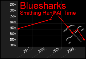 Total Graph of Bluesharks