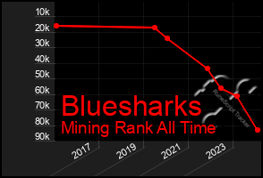 Total Graph of Bluesharks