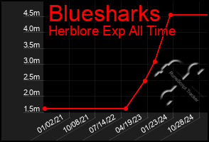 Total Graph of Bluesharks