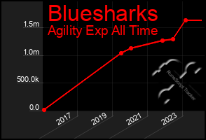 Total Graph of Bluesharks