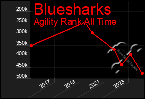 Total Graph of Bluesharks