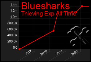 Total Graph of Bluesharks