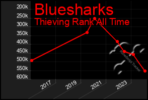 Total Graph of Bluesharks