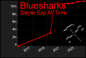 Total Graph of Bluesharks