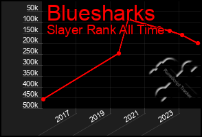 Total Graph of Bluesharks