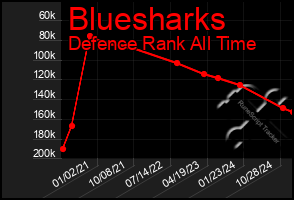 Total Graph of Bluesharks