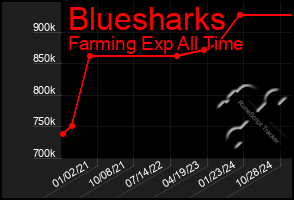 Total Graph of Bluesharks