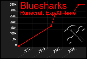 Total Graph of Bluesharks