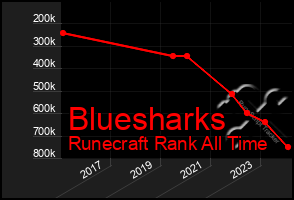 Total Graph of Bluesharks