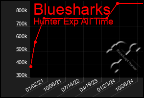 Total Graph of Bluesharks