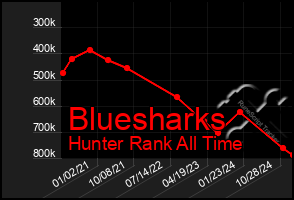 Total Graph of Bluesharks