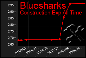 Total Graph of Bluesharks