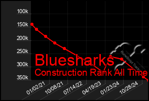 Total Graph of Bluesharks