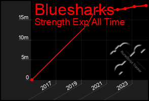 Total Graph of Bluesharks