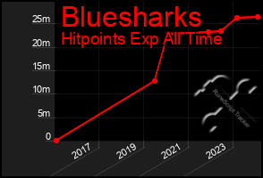 Total Graph of Bluesharks