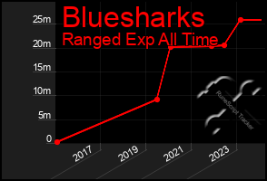 Total Graph of Bluesharks