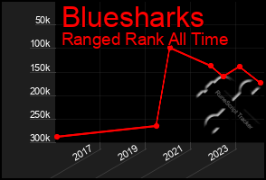 Total Graph of Bluesharks