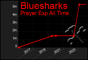 Total Graph of Bluesharks