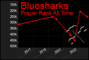 Total Graph of Bluesharks