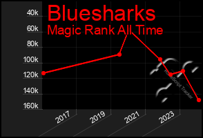 Total Graph of Bluesharks