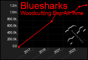 Total Graph of Bluesharks