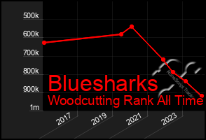 Total Graph of Bluesharks