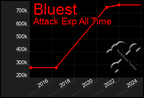 Total Graph of Bluest