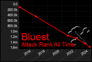 Total Graph of Bluest