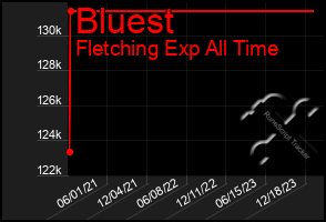 Total Graph of Bluest