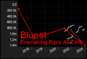 Total Graph of Bluest