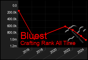 Total Graph of Bluest