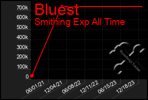 Total Graph of Bluest