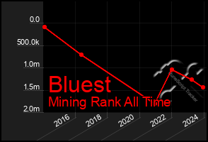 Total Graph of Bluest