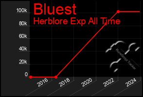 Total Graph of Bluest