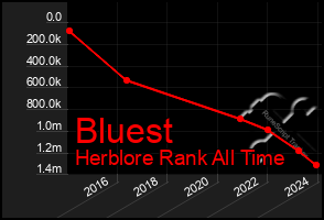 Total Graph of Bluest