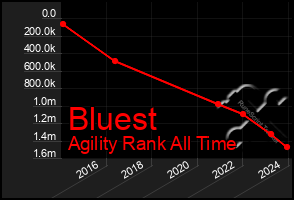 Total Graph of Bluest