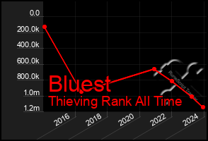 Total Graph of Bluest