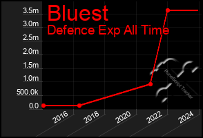 Total Graph of Bluest