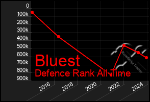 Total Graph of Bluest