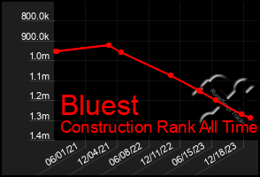 Total Graph of Bluest