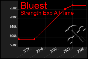 Total Graph of Bluest