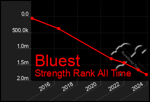 Total Graph of Bluest