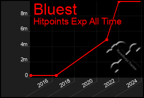 Total Graph of Bluest