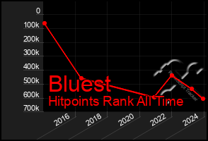 Total Graph of Bluest